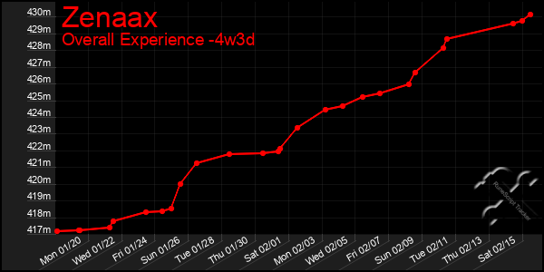 Last 31 Days Graph of Zenaax