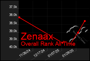 Total Graph of Zenaax