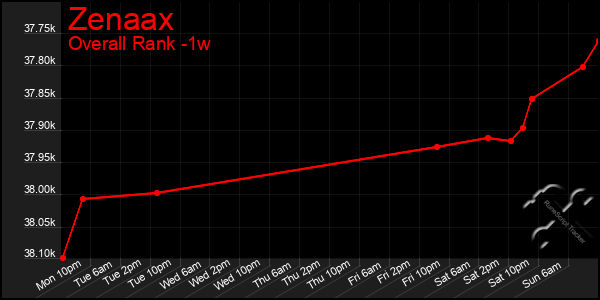 Last 7 Days Graph of Zenaax