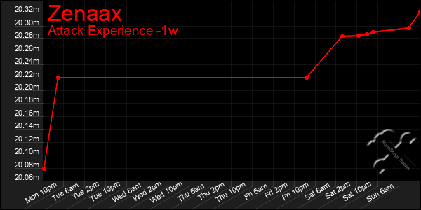 Last 7 Days Graph of Zenaax