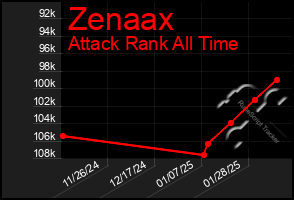 Total Graph of Zenaax