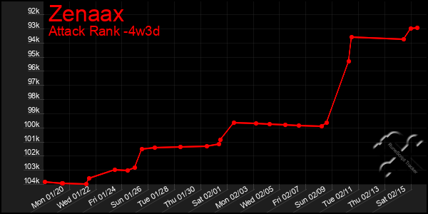 Last 31 Days Graph of Zenaax