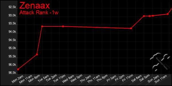 Last 7 Days Graph of Zenaax