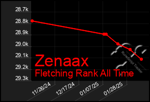 Total Graph of Zenaax