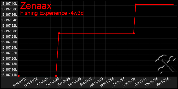 Last 31 Days Graph of Zenaax