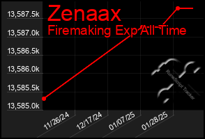 Total Graph of Zenaax