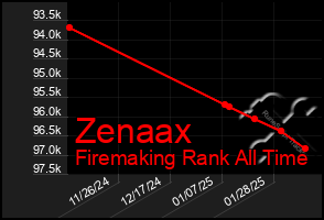 Total Graph of Zenaax