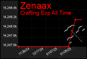 Total Graph of Zenaax