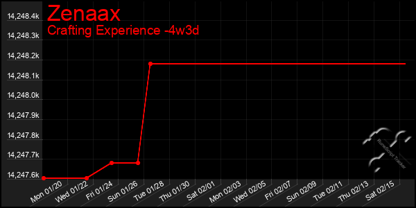 Last 31 Days Graph of Zenaax