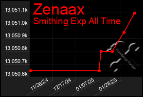 Total Graph of Zenaax