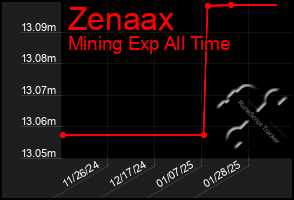 Total Graph of Zenaax