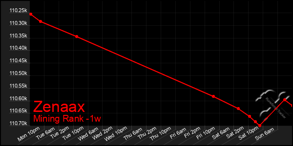 Last 7 Days Graph of Zenaax