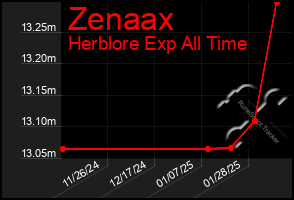 Total Graph of Zenaax