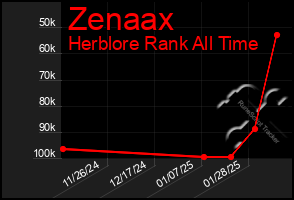 Total Graph of Zenaax