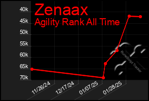 Total Graph of Zenaax