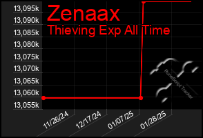 Total Graph of Zenaax