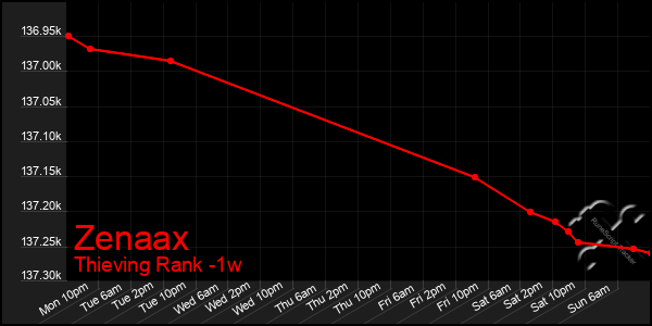 Last 7 Days Graph of Zenaax