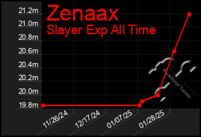 Total Graph of Zenaax