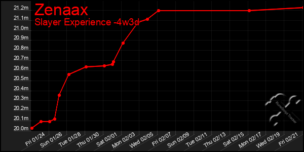 Last 31 Days Graph of Zenaax