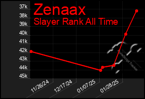 Total Graph of Zenaax