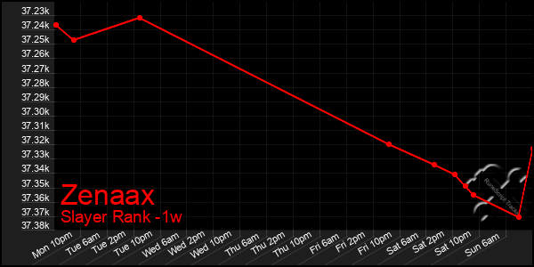 Last 7 Days Graph of Zenaax