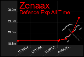 Total Graph of Zenaax