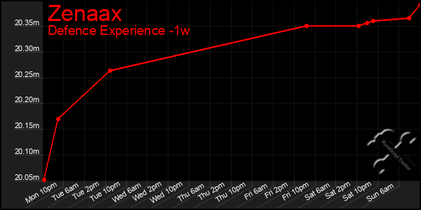 Last 7 Days Graph of Zenaax