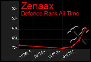 Total Graph of Zenaax