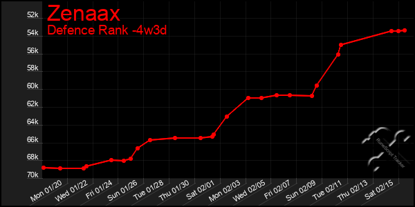 Last 31 Days Graph of Zenaax