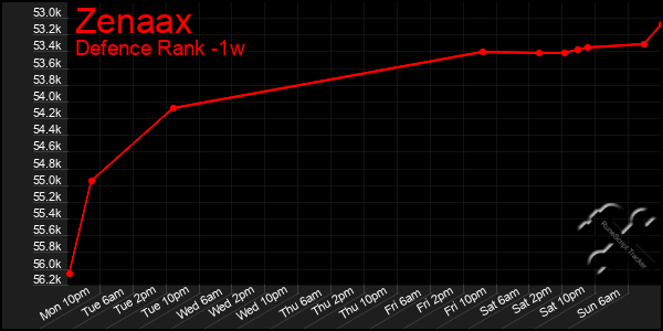 Last 7 Days Graph of Zenaax