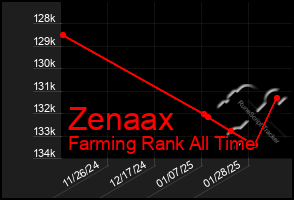 Total Graph of Zenaax