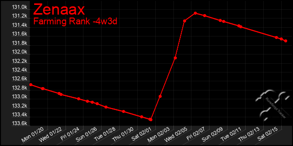 Last 31 Days Graph of Zenaax