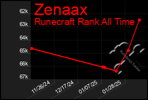 Total Graph of Zenaax