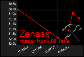 Total Graph of Zenaax