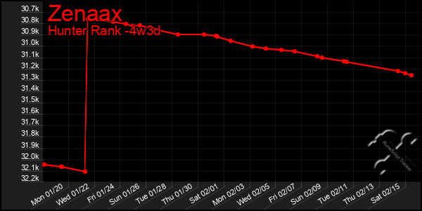 Last 31 Days Graph of Zenaax