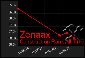 Total Graph of Zenaax