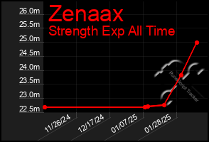 Total Graph of Zenaax