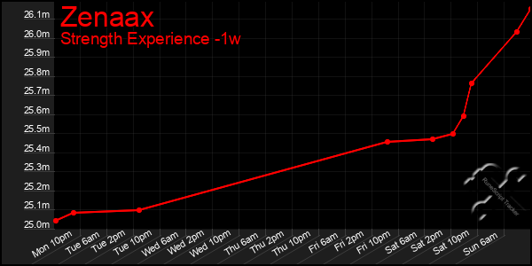 Last 7 Days Graph of Zenaax