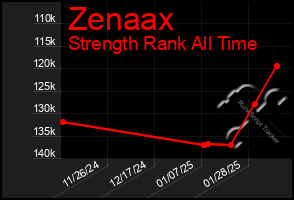 Total Graph of Zenaax