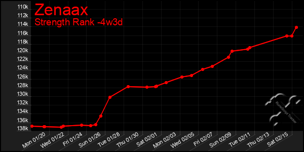 Last 31 Days Graph of Zenaax