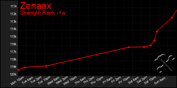 Last 7 Days Graph of Zenaax