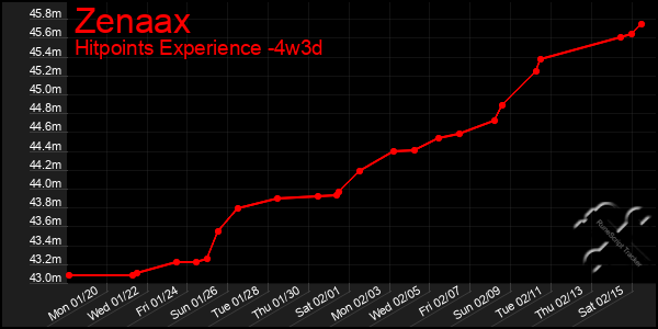 Last 31 Days Graph of Zenaax