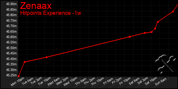 Last 7 Days Graph of Zenaax