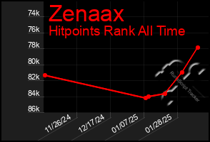 Total Graph of Zenaax