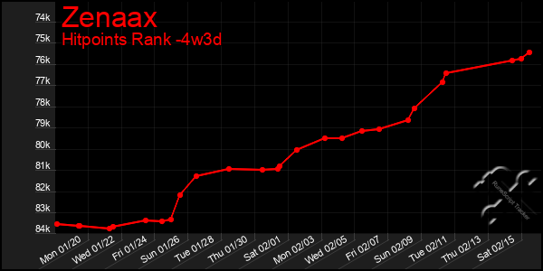 Last 31 Days Graph of Zenaax