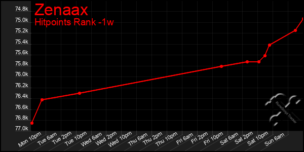 Last 7 Days Graph of Zenaax