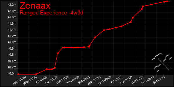 Last 31 Days Graph of Zenaax