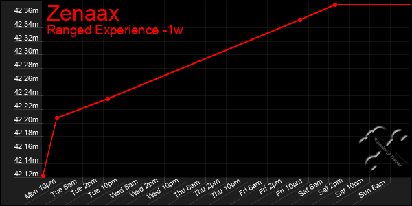 Last 7 Days Graph of Zenaax