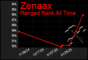 Total Graph of Zenaax