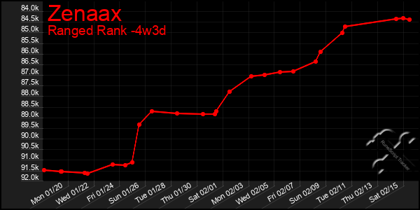 Last 31 Days Graph of Zenaax